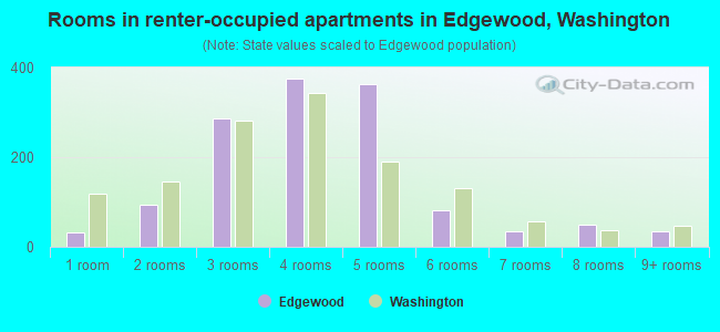 Rooms in renter-occupied apartments in Edgewood, Washington