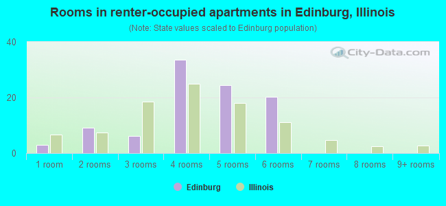 Rooms in renter-occupied apartments in Edinburg, Illinois