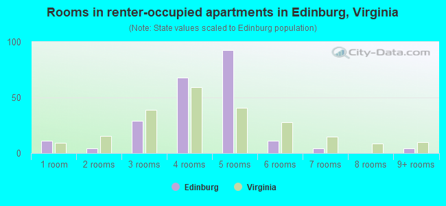 Rooms in renter-occupied apartments in Edinburg, Virginia
