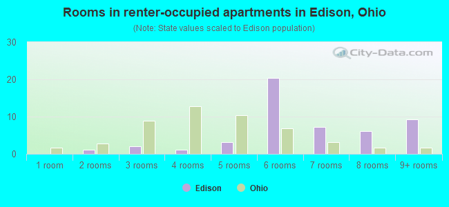 Rooms in renter-occupied apartments in Edison, Ohio