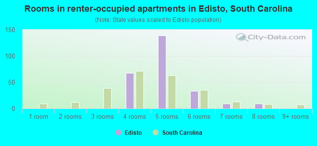 Rooms in renter-occupied apartments in Edisto, South Carolina