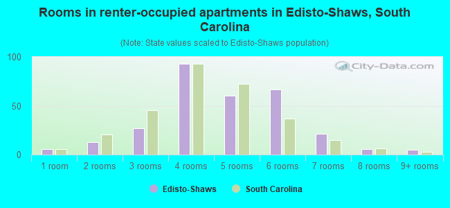 Rooms in renter-occupied apartments in Edisto-Shaws, South Carolina