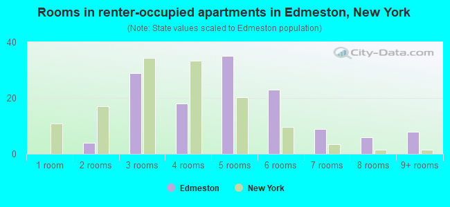 Rooms in renter-occupied apartments in Edmeston, New York