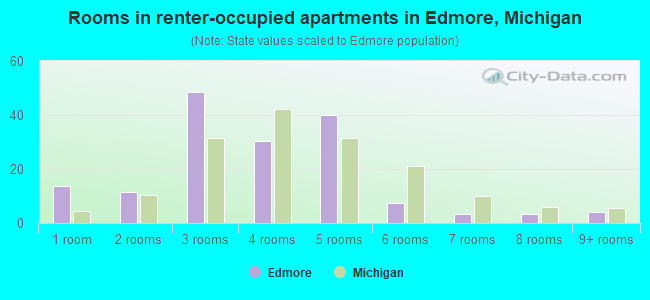 Rooms in renter-occupied apartments in Edmore, Michigan