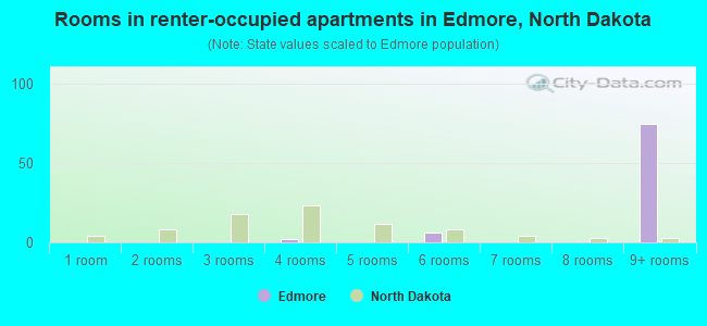 Rooms in renter-occupied apartments in Edmore, North Dakota