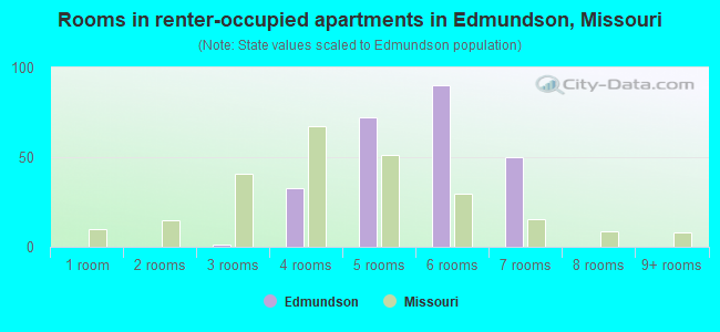 Rooms in renter-occupied apartments in Edmundson, Missouri