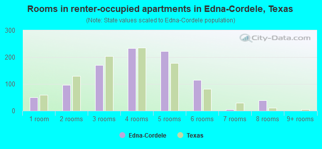 Rooms in renter-occupied apartments in Edna-Cordele, Texas