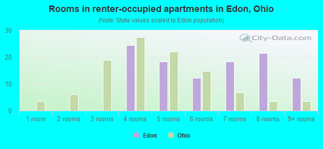 Rooms in renter-occupied apartments in Edon, Ohio