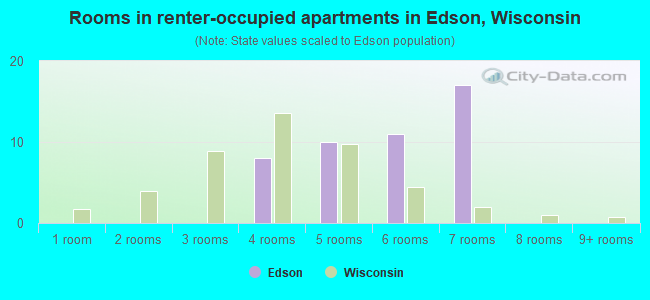 Rooms in renter-occupied apartments in Edson, Wisconsin
