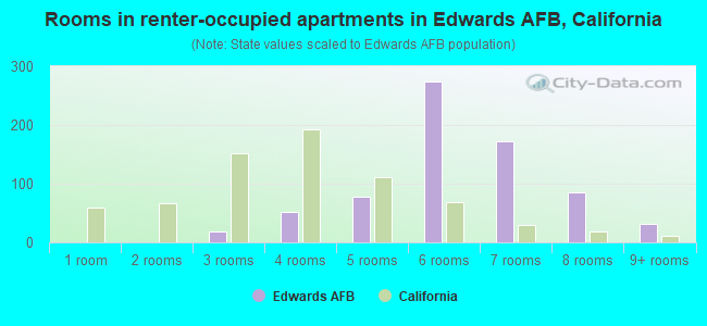 Rooms in renter-occupied apartments in Edwards AFB, California