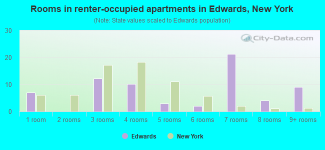 Rooms in renter-occupied apartments in Edwards, New York