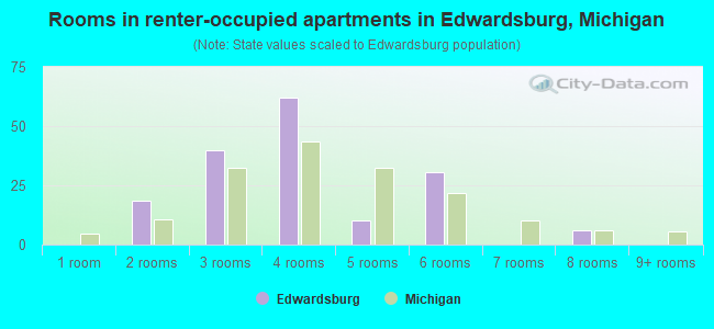 Rooms in renter-occupied apartments in Edwardsburg, Michigan