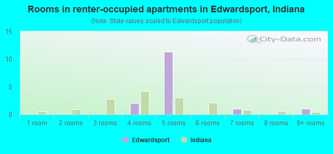 Rooms in renter-occupied apartments in Edwardsport, Indiana