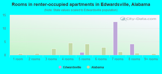 Rooms in renter-occupied apartments in Edwardsville, Alabama