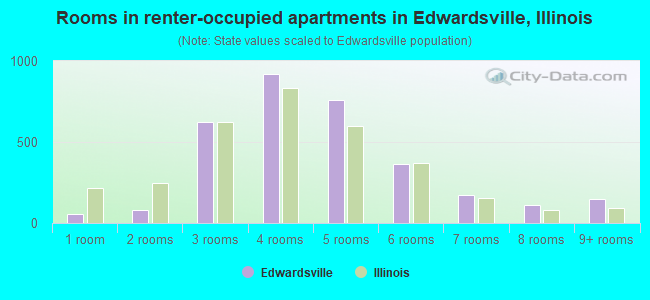Rooms in renter-occupied apartments in Edwardsville, Illinois