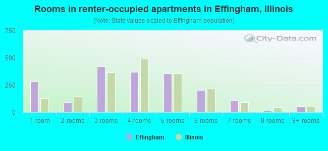 Rooms in renter-occupied apartments in Effingham, Illinois