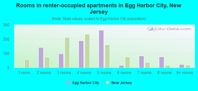 Rooms in renter-occupied apartments in Egg Harbor City, New Jersey