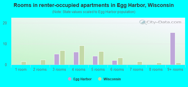 Rooms in renter-occupied apartments in Egg Harbor, Wisconsin