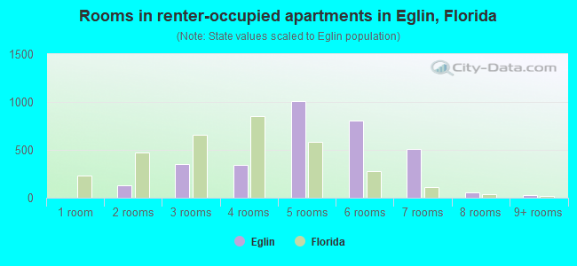 Rooms in renter-occupied apartments in Eglin, Florida