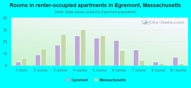Rooms in renter-occupied apartments in Egremont, Massachusetts