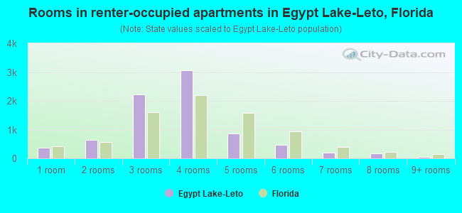 Rooms in renter-occupied apartments in Egypt Lake-Leto, Florida