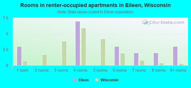 Rooms in renter-occupied apartments in Eileen, Wisconsin