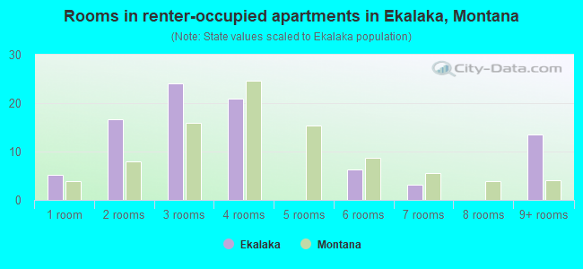 Rooms in renter-occupied apartments in Ekalaka, Montana