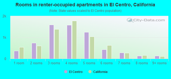 Rooms in renter-occupied apartments in El Centro, California