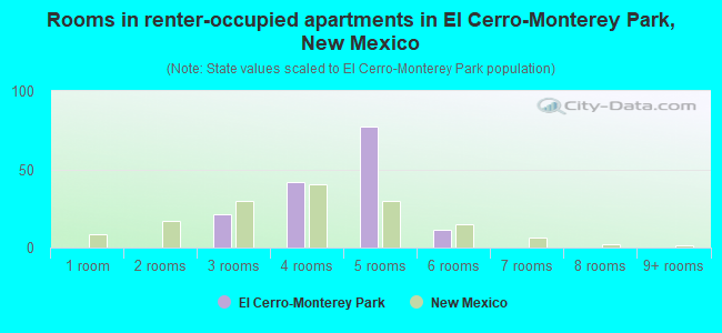 Rooms in renter-occupied apartments in El Cerro-Monterey Park, New Mexico