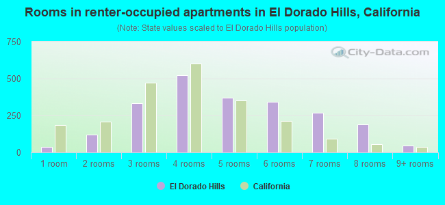 Rooms in renter-occupied apartments in El Dorado Hills, California