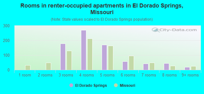 Rooms in renter-occupied apartments in El Dorado Springs, Missouri