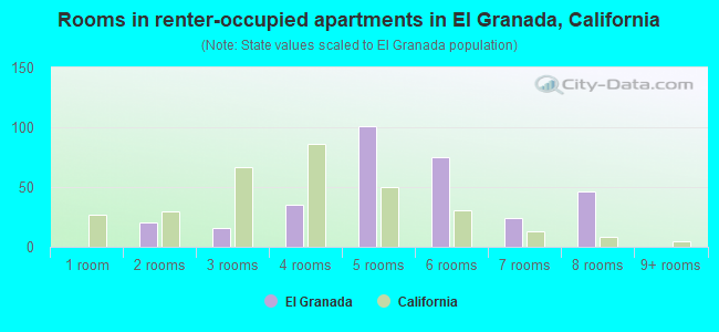Rooms in renter-occupied apartments in El Granada, California
