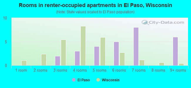 Rooms in renter-occupied apartments in El Paso, Wisconsin