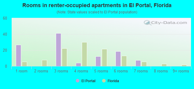 Rooms in renter-occupied apartments in El Portal, Florida