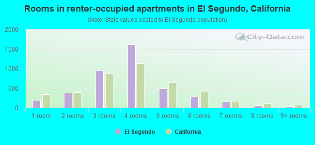 Rooms in renter-occupied apartments in El Segundo, California