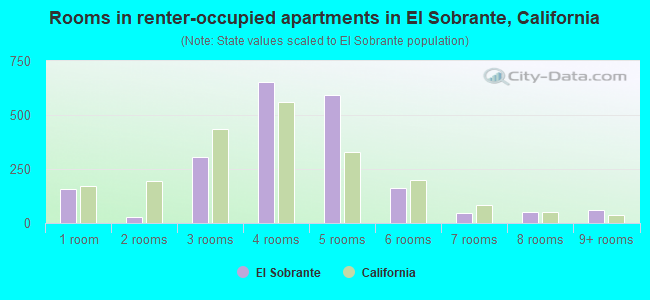 Rooms in renter-occupied apartments in El Sobrante, California