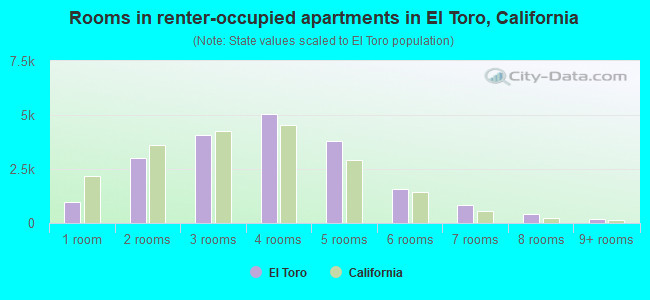 Rooms in renter-occupied apartments in El Toro, California