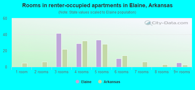 Rooms in renter-occupied apartments in Elaine, Arkansas