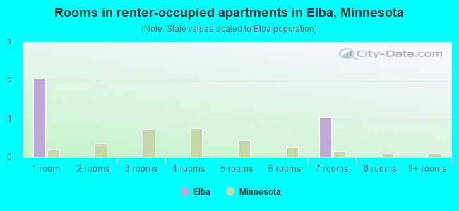 Rooms in renter-occupied apartments in Elba, Minnesota