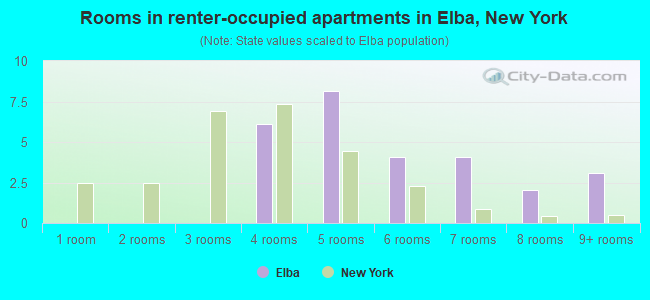 Rooms in renter-occupied apartments in Elba, New York