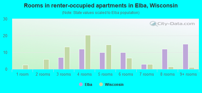 Rooms in renter-occupied apartments in Elba, Wisconsin