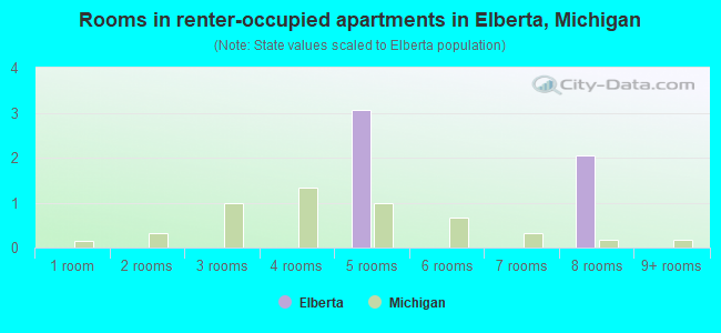 Rooms in renter-occupied apartments in Elberta, Michigan