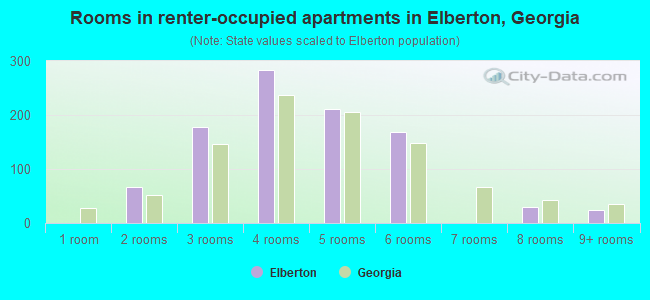 Rooms in renter-occupied apartments in Elberton, Georgia