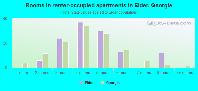 Rooms in renter-occupied apartments in Elder, Georgia