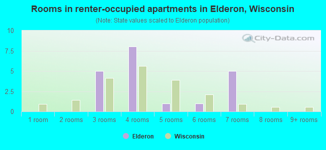 Rooms in renter-occupied apartments in Elderon, Wisconsin