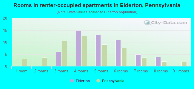 Rooms in renter-occupied apartments in Elderton, Pennsylvania