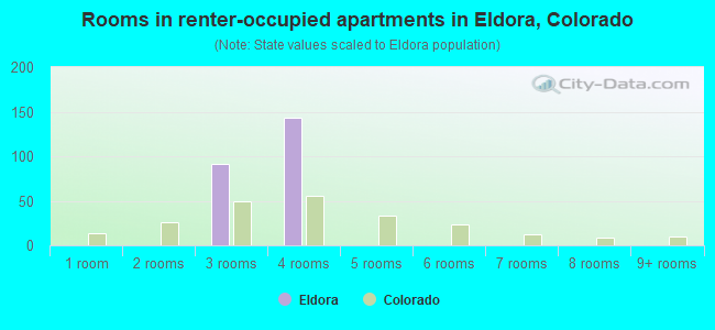 Rooms in renter-occupied apartments in Eldora, Colorado