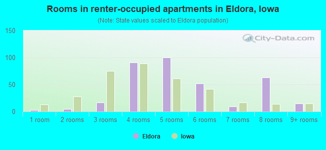 Rooms in renter-occupied apartments in Eldora, Iowa
