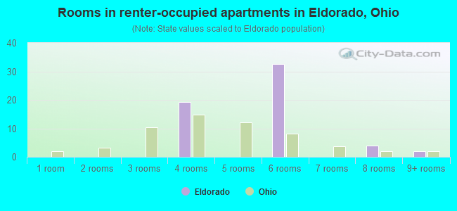 Rooms in renter-occupied apartments in Eldorado, Ohio