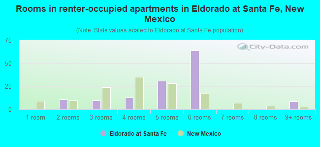 Rooms in renter-occupied apartments in Eldorado at Santa Fe, New Mexico